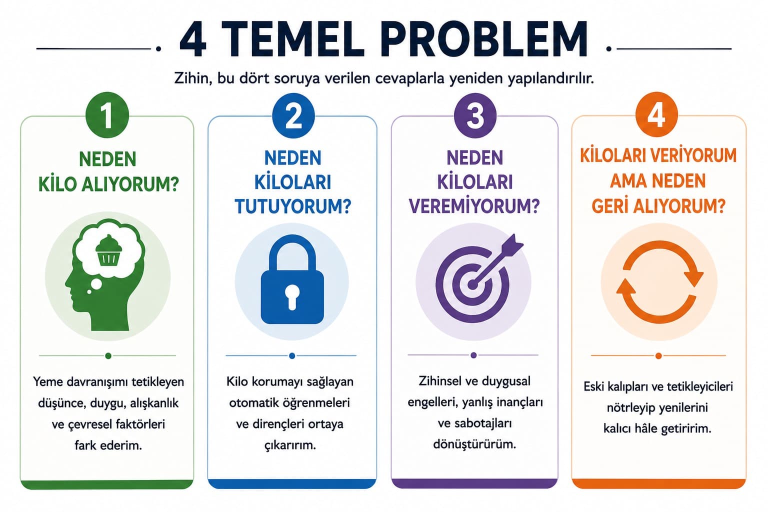 Dört temel problem: Neden kilo alıyorum, neden kiloları tutuyorum, neden kiloları veremiyorum, kiloları veriyorum ama neden geri alıyorum